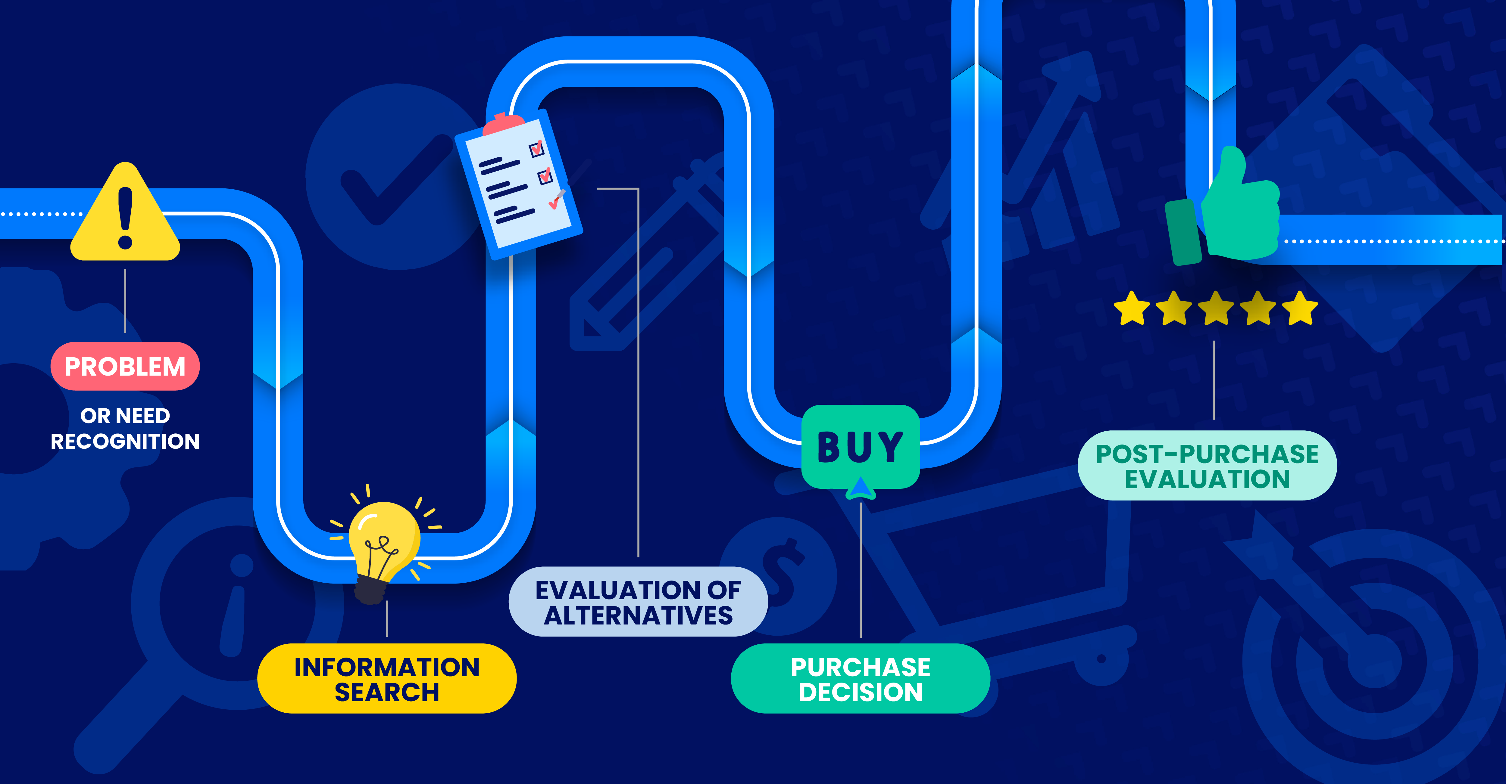 Decision Process Buyer's journey