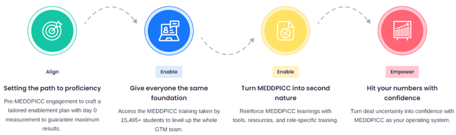 Proven path to MEDDPICC adoption