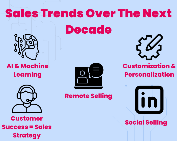 An engaging infographic showcasing the key trends shaping the future of sales, including AI and automation, remote selling, personalization, customer success, and social selling.