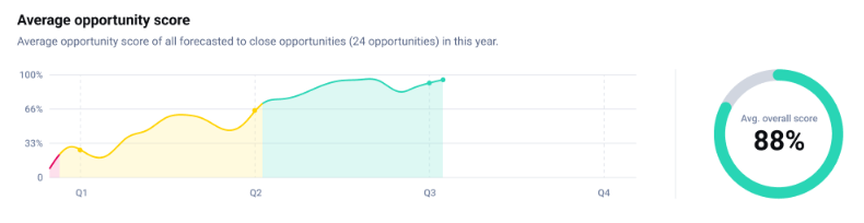 MEDDICC mOS Average Opportunity Score