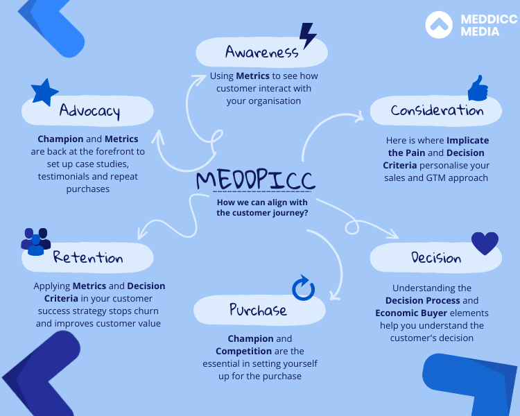 MEDDPICC-customer-journey